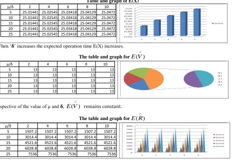 Table and graph of E(X) 