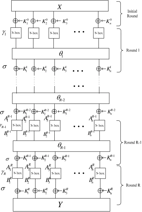 Fig. 1.  The Substitution-Permutation Network structure  