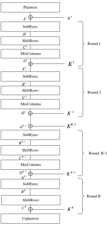 Fig. 2.  The structure of AES   