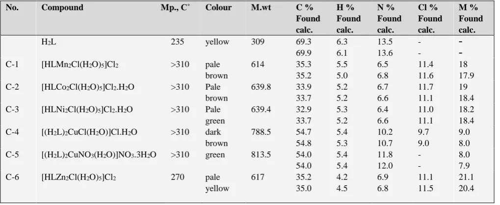 Table 2. Important IR spectral bands of the ligand H2L and its complexes.