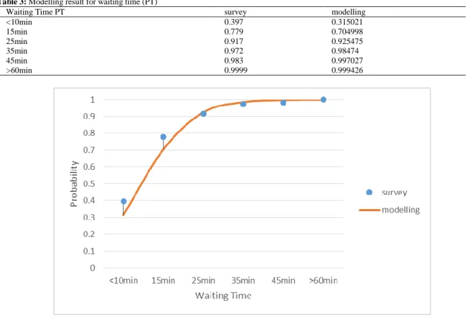 Table 3: Modelling result for waiting time (PT) 