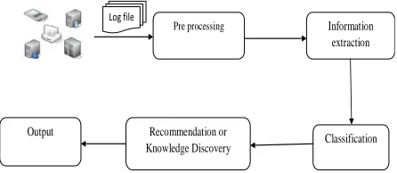 Figure 1: Architecture of the Proposed Work 