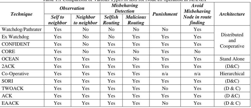 Table 1.1 Comparison of Various Types of IDS for Node co-operation in MANET Misbehaving Avoid 