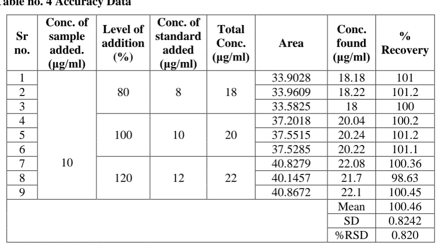 Table no. 3: Result of precision. 
