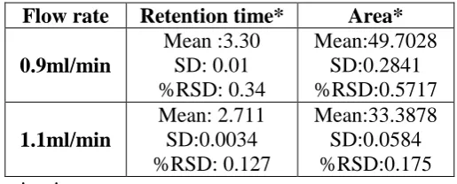 Table no. 5: Results of Robustness 