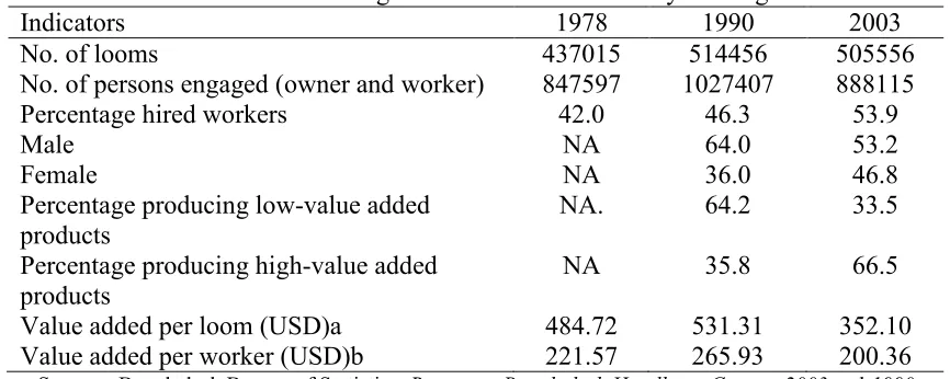 Table 2: Structural Change in the Handloom Industry in Bangladesh 