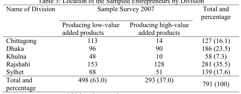 Table 3: Location of the Sampled Entrepreneurs by Division 