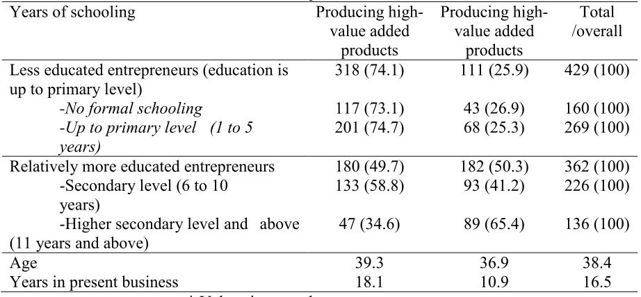 Table 4. Years of Schooling, Age and Years in Present business by Product Type of the Sampled Entrepreneurs Years of schooling Producing high0Producing high0Total 