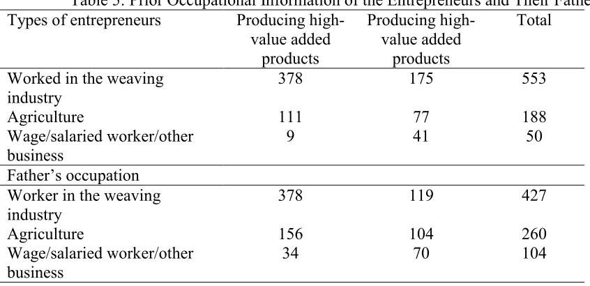 Table 5: Prior Occupational Information of the Entrepreneurs and Their Father  