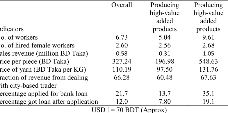 Table 6: Enterprise Size, Product and Raw Material Price and Information on Bank Loans in 2007 (Per enterprise average) 