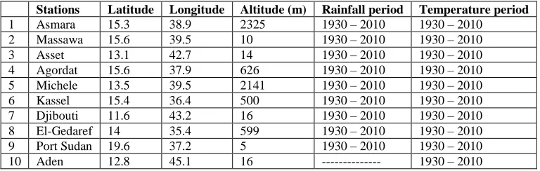 Table 1 Stations with latitude, longitude, altitude, and rainfall and temperature periods  