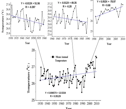 Fig.3: The trend of annual mean temperature, based on climatic period (above), and long-term climate change (bottom) in Eritrea from 1930 to 2010