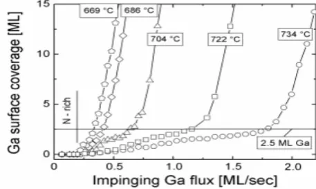 Fig. 1.Temperature-dependent Ga surface coverage as a function of the impinging Ga flux