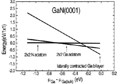 Fig. 4.Relative surface energy of different structures as a function of Ga chemical potential