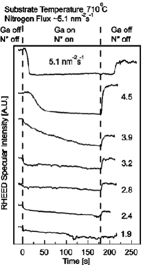 Fig. 5. RHEED intensity transients during GaN growthat constant N flux of 5.1nm-2s-1 and substrate temperature of 710℃