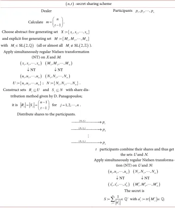 Table 2. Summary of the secret sharing scheme using Nielsen transformations and SL 2,( 