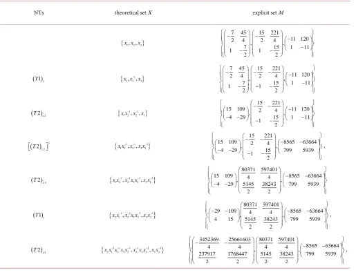 Table 3. Nielsen transformations (NTs) of the dealer I. 