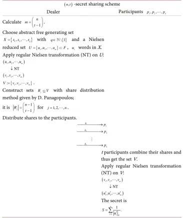 Table 7. Summary of the (n t, -secret sharing scheme using Nielsen transformations together )with Nielsen reduced sets and free lengths of certain words