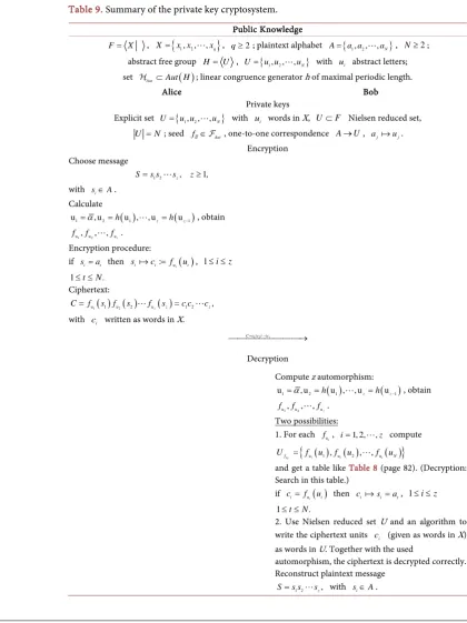 Table 9. Summary of the private key cryptosystem. 