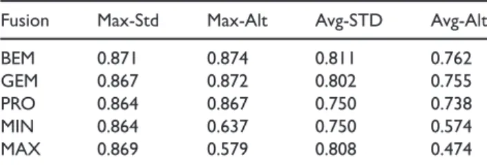 Table 4. Comparison of standard method to alternative scoring technique-achieved diversity range.