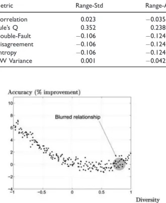 Figure 5. A typical accuracy-diversity scatterplot. Reprinted from Kuncheva. 10