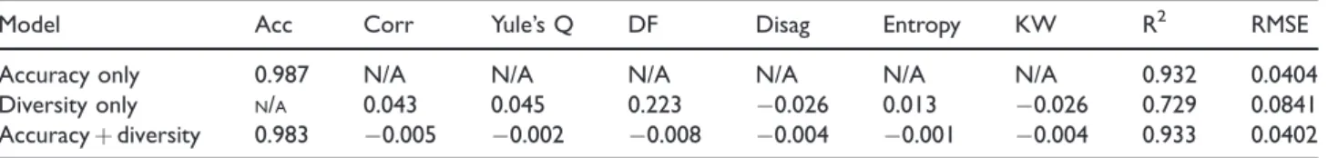 Table 7. Percent achieved by fusion technique.