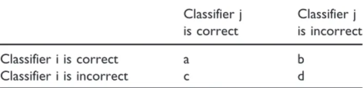 Table 1. Reference for pairwise diversity metrics, from ChoiChaand Tappert. 19 Classifier j is correct Classifier j is incorrect Classifier i is correct a b Classifier i is incorrect c d