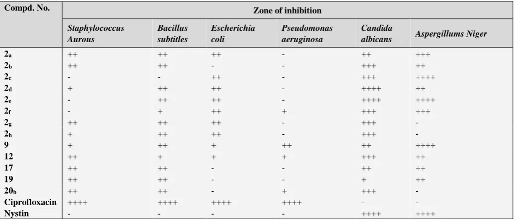 Table 1. Antimicrobial activity of the synthesized compounds 