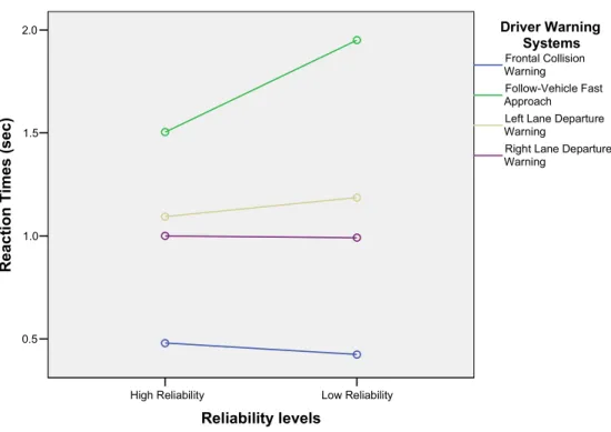 FIGURE 3 Reaction Times to True Positive Events for Driving Warning Systems and  Reliability Levels