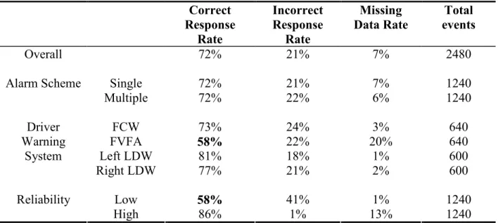 TABLE 1 Accuracy of responses across all factor levels  Correct  Response  Rate  Incorrect Response Rate  Missing  Data Rate  Total  events  Overall  72%  21%  7%  2480  Single  72%  21%  7%  1240 Alarm Scheme  Multiple  72%  22%  6%  1240  FCW  73%  24%  