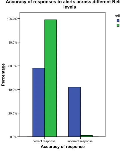 FIGURE 5 Accuracy of Responses Across Different Reliability Levels. 