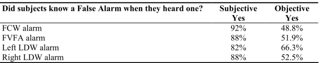 TABLE 3 Subjective and objective measures of false alarm awareness  Did subjects know a False Alarm when they heard one?  Subjective 
