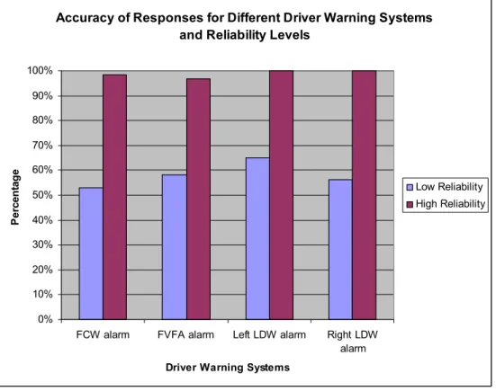 FIGURE 6 Accuracy of Responses for Driver Warning Systems and Reliability Levels. 