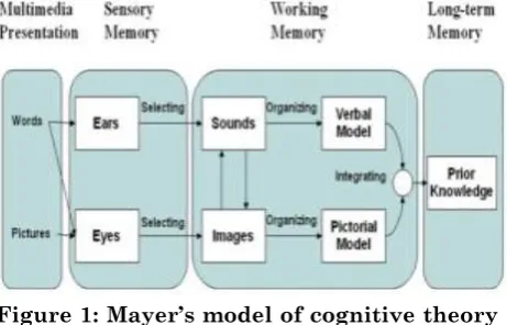 Figure 1: Mayer’s model of cognitive theory of multimedia  (Source: http://arcmit01.uncw.edu/erg1602/Glossary.html)