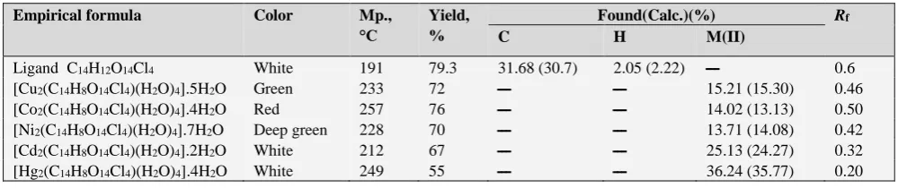 Table 1. Physical properties and analytical data for the synthesized ligand (H4L) and its complexes 