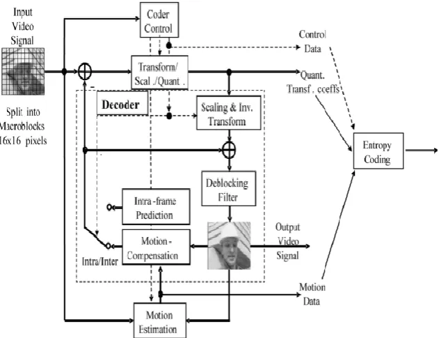 Fig 2.1: Scope of video coding standardization 