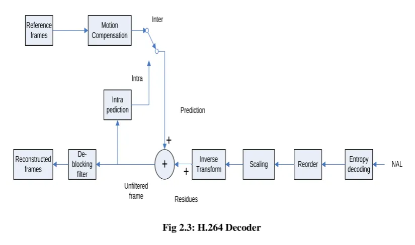 Fig 2.3: H.264 Decoder 