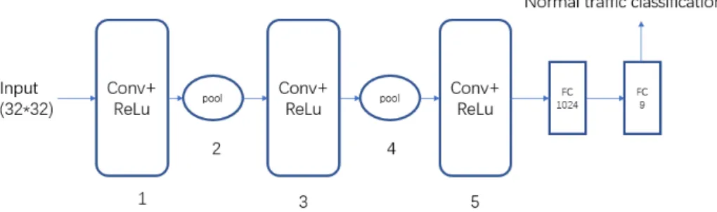 Fig. 11. Multi-class Learning for ISCX Data Only 