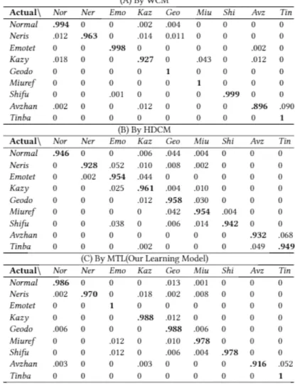 Table 7.   Comparison of Our MTL and State-of-the-art Models