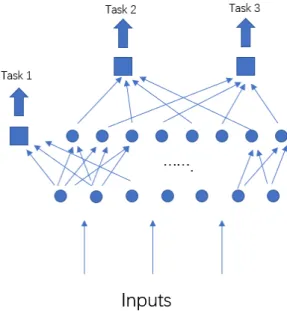 Fig. 1.  A general multi-task learning framework based on CNN architecture 