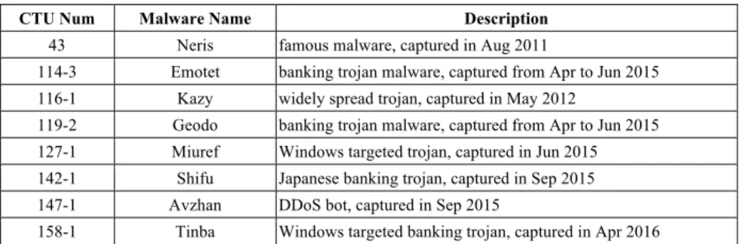 Table 1.   Data Selected From CTU-13 