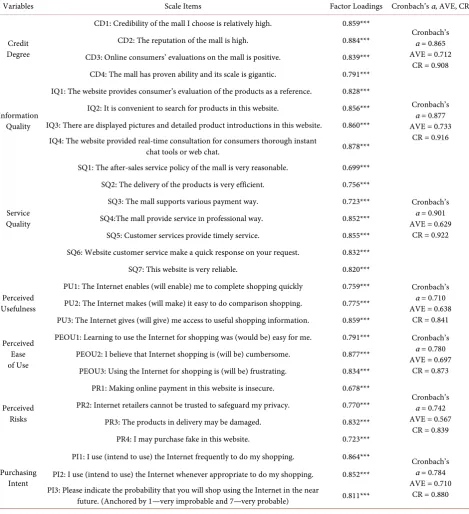 Table 1. Reliability and validity of all variables. 