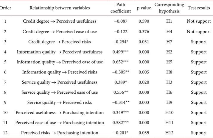 Table 2. Correlation coefficient table matrix between variables. 
