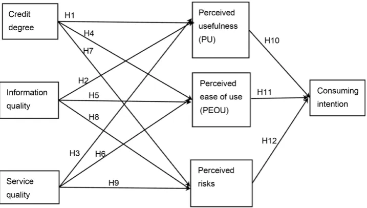 Figure 1. The influencing factors model of network consumption intention under B2C environ-ment