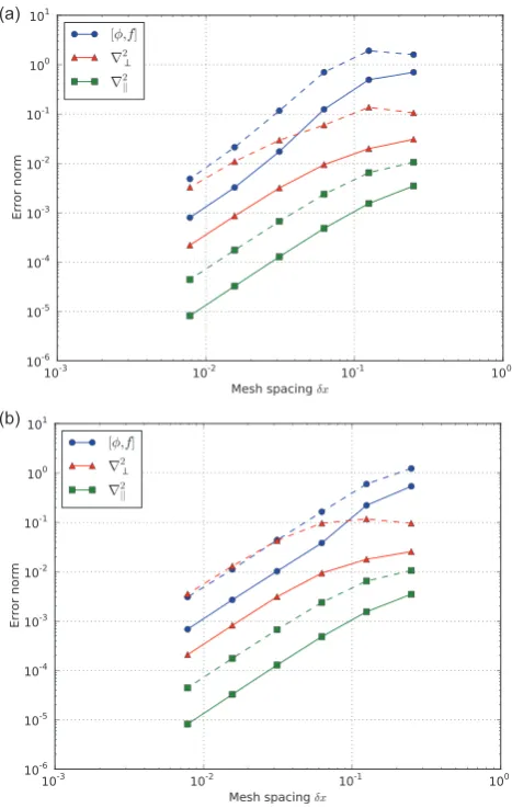 FIG. 6. Veriﬁcation of operators in toroidal ﬁeld-aligned coordinates.Coordinate system and input described in SectionMMS/tokamak/runtest III