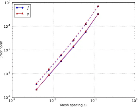 FIG. 8. Convergence of f (1.95) and g (2.04) in Equation (15) solved usingthe FCI method in a sheared slab