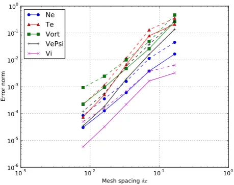 FIG. 11. Error norms for 5-ﬁeld set of equations. Solid lines show the lruntest-slab3d2(RMS) error norms, whilst dashed lines are the l1 (maximum) error.Convergence orders for density Ne is 2.02; electron temperature Te is 2.70;vorticity x is 2.04; electro