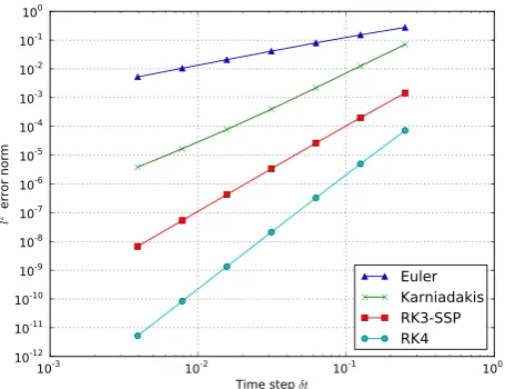 FIG. 2. Error norm for explicit time integration schemes. Measured conver-gence rates based on the two highest resolution cases are: 0.995 (Euler),2.13 (Karniadakis), 3.00 (RK3-SSP), and 3.99 (RK4)