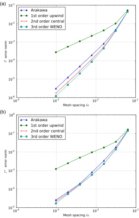FIG. 3. MMS test of advection operators. Equation /conditions. Script:order upwind (0.993), 2nd-order central differencing (2.005), and 3rd-orderWENO (2.019)