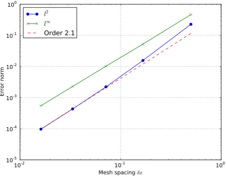 FIG. 5. Error norms for diffusion equation (19) in 3D on a uniform grid as afunction of grid spacing dx, showing convergence with an order of 2.06.Script:examples/MMS/diffusion2/runtest.
